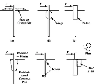 Gambar 2.3 Bentuk Pengembangan Kapasitas Lateral Pondasi Tiang   Sumber : Lateral Loading of Pile; Design of Deep Foundations, 2004 