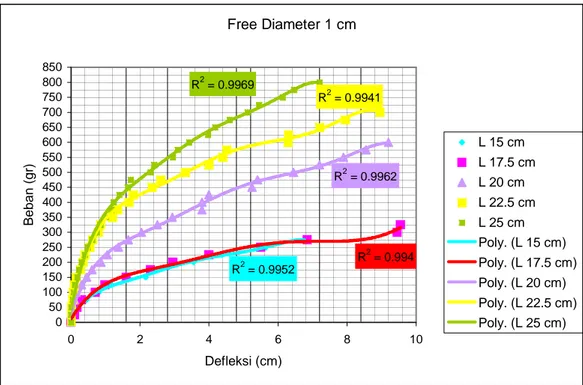 Gambar 4.2 Hubungan antara Beban dengan Defleksi pada Model Pondasi  Diameter 1 cm 