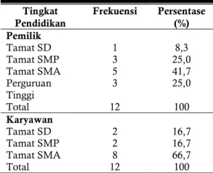 Tabel 2. Analisis Univariat 