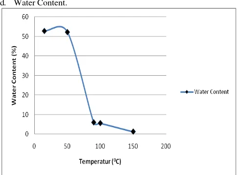Gambar. 3. Grafik pengaruh temperatur terhadap nilai kalori batubara cair. 