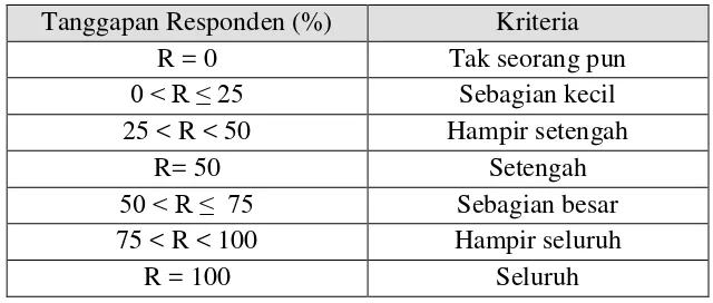Tabel 3.8 Kriteria Tanggapan Responden (Riduwan, 2012, hlm.19) 