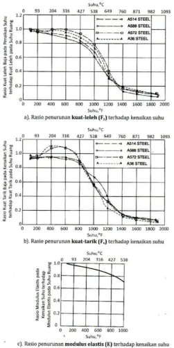Gambar II.1.6. Pengaruh suhu pada baja (Brockenbrough – Merrit 2011) 