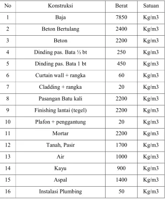 Tabel II.3.1. berat bangunan berdasarkan SNI 03-1727-1989-F 