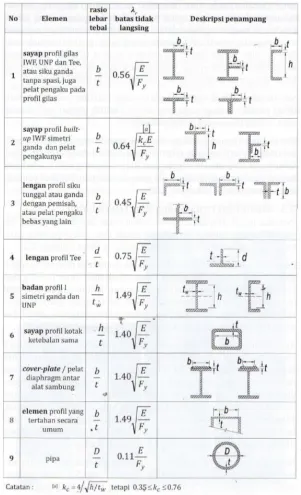 Tabel II.5. Klasifikasi elemen pada batang tekan aksial (Table B4.1a AISC 2010) 