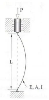 Gambar II.5.1.3. Model kolom ideal dari Euler 