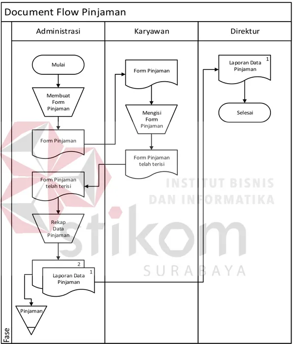 Gambar 4.3 Document Flow Pinjaman 