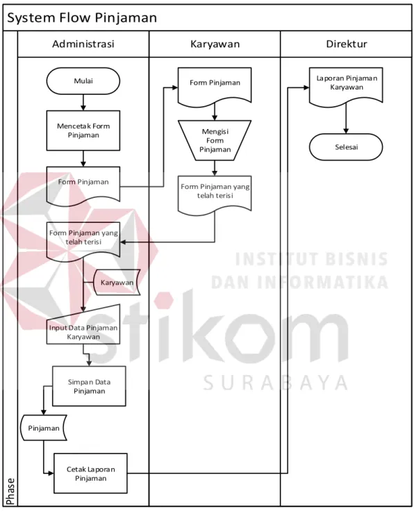 Gambar 4.10 System Flow Pinjaman 