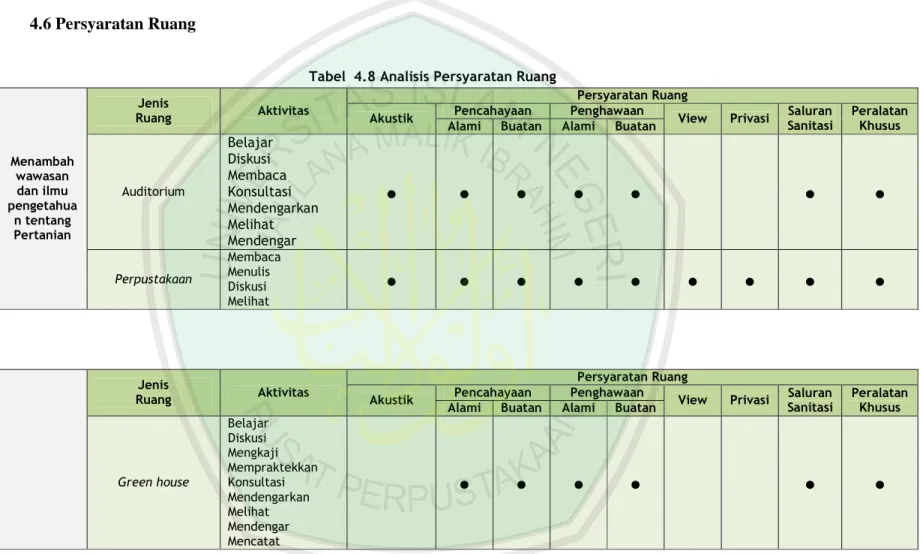 Tabel  4.8 Analisis Persyaratan Ruang  
