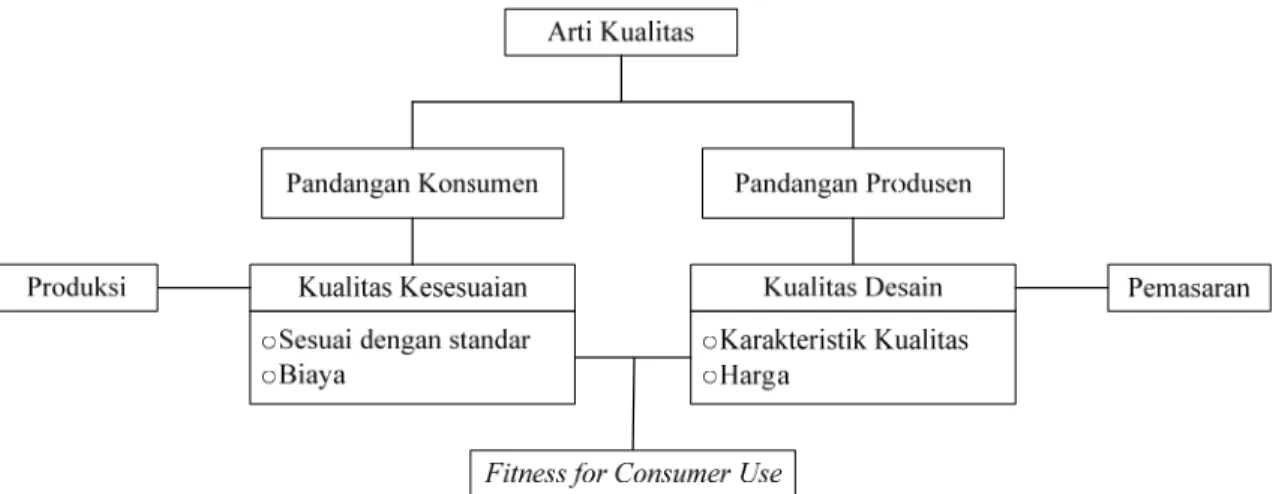 Gambar 2.1 Dua Perspektif Kualitas 