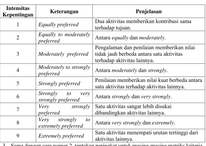 Tabel 2.2 Derajat Kepentingan AHP (Preference Level)  Intensitas 