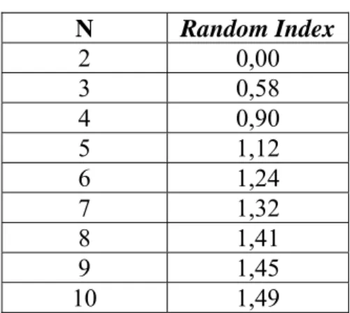 Tabel 2.4 Random Index  N  Random Index  2 0,00  3 0,58  4 0,90  5 1,12  6 1,24  7 1,32  8 1,41  9 1,45  10 1,49 