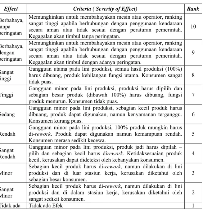 Tabel 2.5. Kriteria Severity 