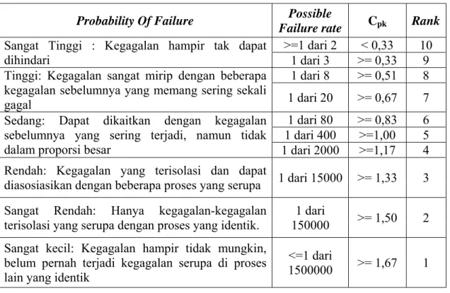 Tabel 2.6. Kriteria Occurrence 