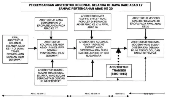 Gambar  1.  Perkembangan  arsitektur  kolonial  Belanda  di  Jawa  dari  abad  ke-17  sampai  pertengahan abad ke-20  