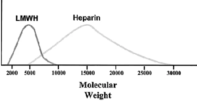 Gambar 2. Berat molekul heparin dan  LMWH. 10