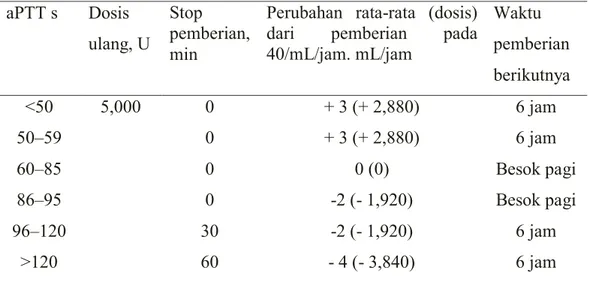 Tabel 2. Penyesuaian dosis heparin berdasarkan berat badan terhadap nilai APTT. 22