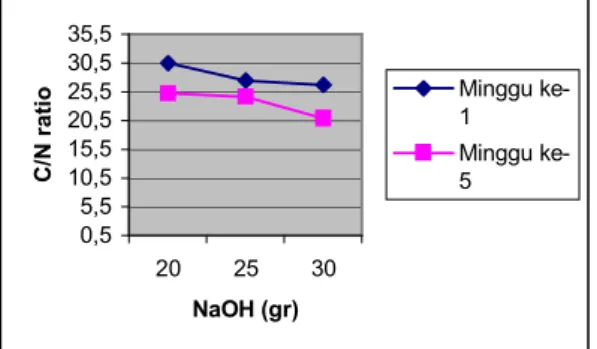 Gambar 5. Hubungan antara Kadar NaOH (gr)  dengan pH Kantong Tanam Organik. 
