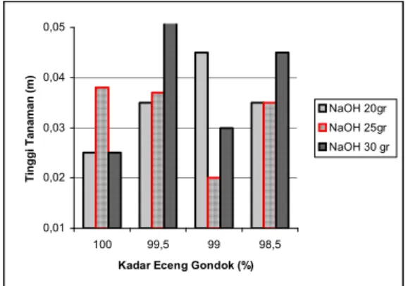 Gambar 7. Hubungan antara Kadar Eceng  Gondok (%) dengan Berat Tanaman  Tembakau 