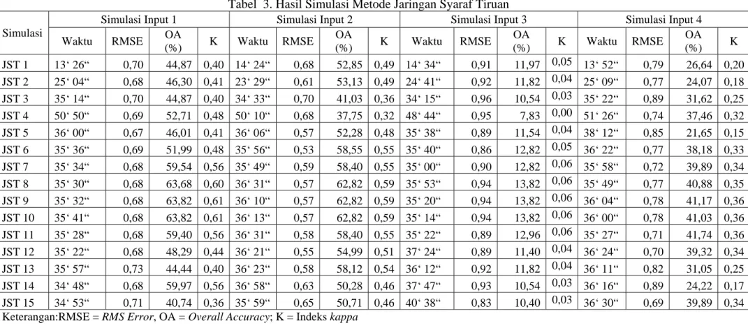 Tabel  3. Hasil Simulasi Metode Jaringan Syaraf Tiruan  Simulasi 