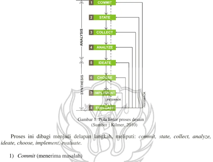 Gambar 1. Pola linier proses desain  (Sumber : Kilmer, 2010) 