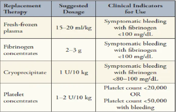 Tabel 1. Terapi Pengganti untuk pasien dengan gejala DIC. 20