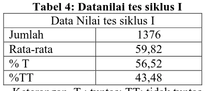 Tabel 4: Datanilai tes siklus I Data Nilai tes siklus I 1376 