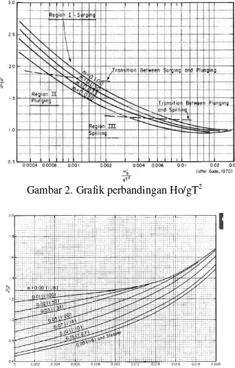 Gambar 2. Grafik perbandingan Ho/gT2 