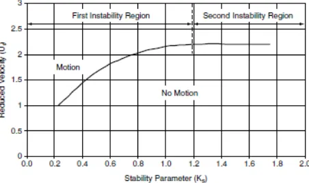 Gambar 4. Reduced velocity untuk gerak inline flow 