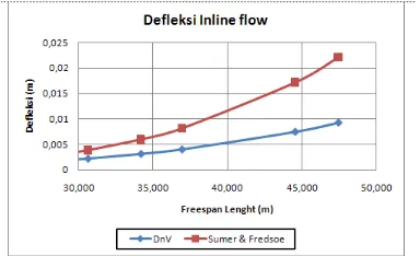 Tabel 8.Perhitungan analisa Vortex shedding untuk gerak inline flow 