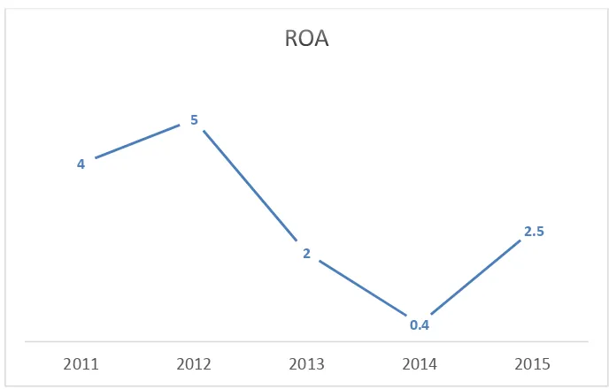 Grafik 4.1.1Grafik pencapaian profitabilitas ROA 
