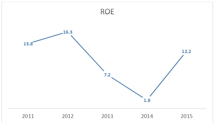 Grafik 4.1.2Grafik pencapaian profitabilitas ROE 