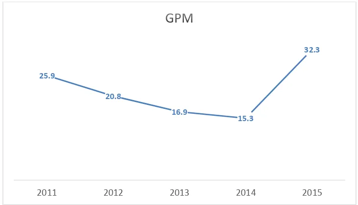 Grafik 4.1.3Grafik pencapaian profitabilitas GPM 