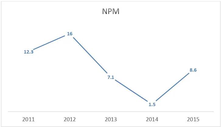 Grafik 4.1.4Grafik pencapaian profitabilitas NPM 