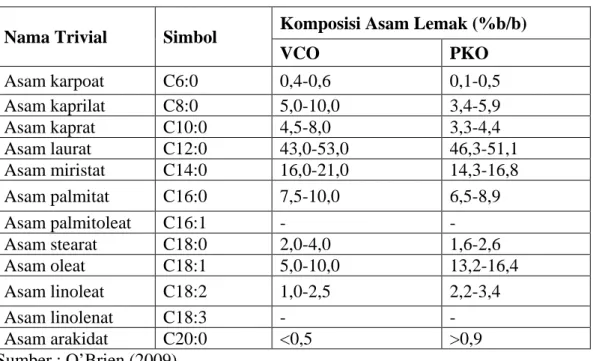 Tabel 2.1 Komposisi Asam Lemak Dari VCO dan PKO 
