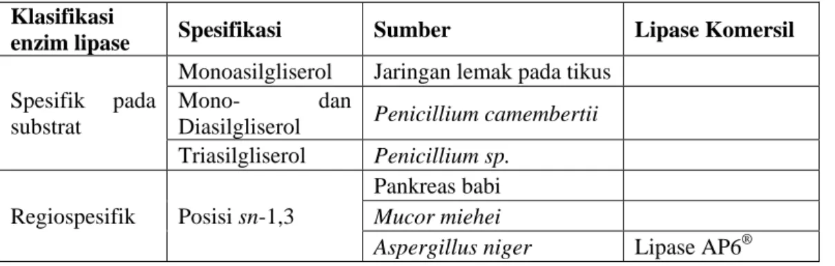Tabel 2.2 Klasifikasi Enzim Lipase Berdasarkan Spesifikasinya   Klasifikasi 