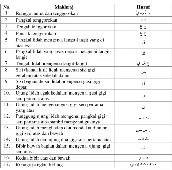 Tabel 5.1 Jadwal makharij al-Huruf. 11