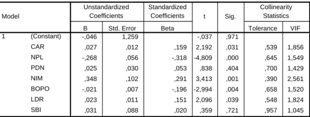 Tabel 4.8  Rekapitulasi Uji t  Coefficients a -,046 1,259 -,037 ,971 ,027 ,012 ,159 2,192 ,031 ,539 1,856 -,268 ,056 -,318 -4,809 ,000 ,645 1,549 ,025 ,030 ,053 ,838 ,404 ,700 1,429 ,348 ,102 ,291 3,413 ,001 ,390 2,561 -,021 ,007 -,196 -2,994 ,004 ,658 1,5