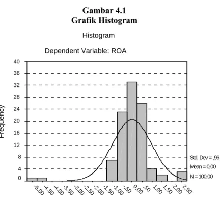 Gambar 4.1  Grafik Histogram 