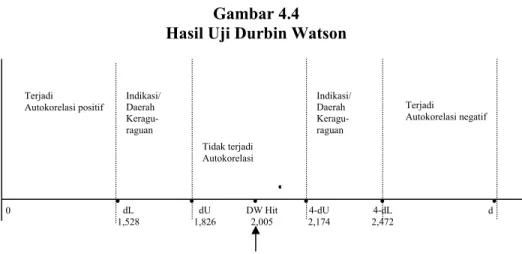 Gambar 4.4  Hasil Uji Durbin Watson 