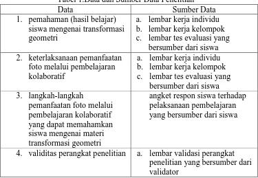 Tabel 1.Data dan Sumber Data Penelitian Data pemahaman (hasil belajar) 