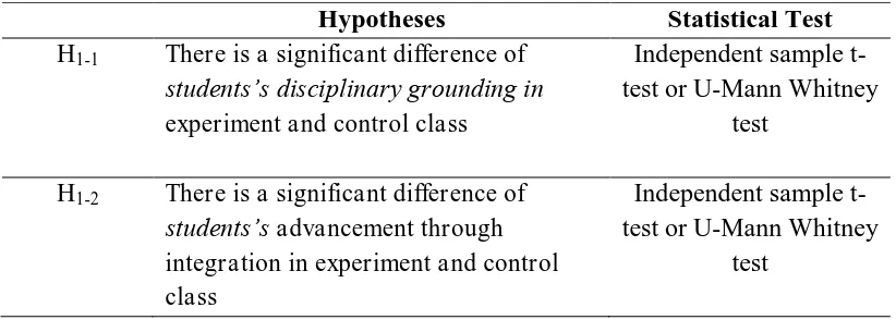 Table 3.6 Statistical Test to Examine Hypotheses 