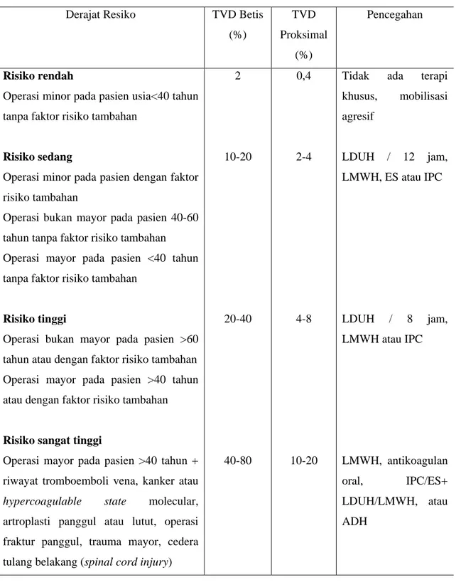 Tabel 2. Risiko Tromboemboli pada Pasien yang Menjalani Operasi Tanpa Profilaksis 