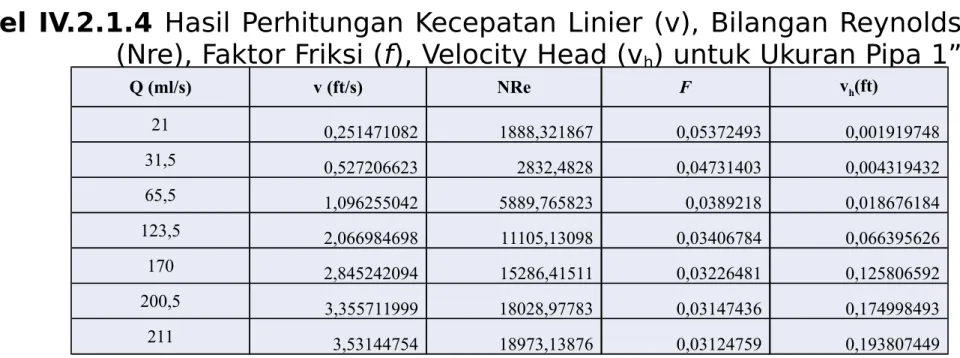 Tabel IV.2.1.4 Hasil Perhitungan Kecepatan Linier (v), Bilangan Reynolds  (Nre), Faktor Friksi (f), Velocity Head (v h ) untuk Ukuran Pipa 1” 