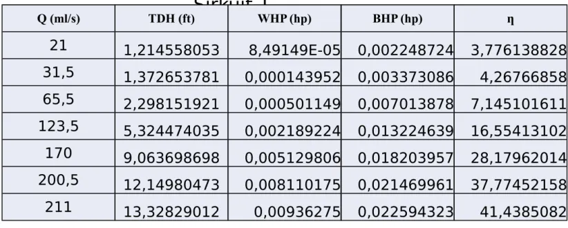 Tabel IV.2.2.1 Hasil Perhitungan TDH, WHP, BHP, dan Efisiensi pada  Sirkuit 1 