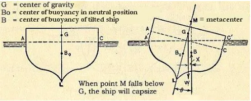 Gambar. 4. Ilustrasi pola gelombang vs kecepatan kapal 