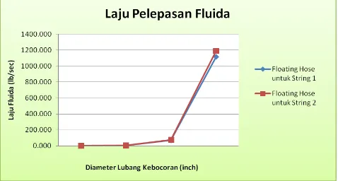 Gambar 5. Grafik Laju Pelepasan Fluida untuk  Floating hose pada String 