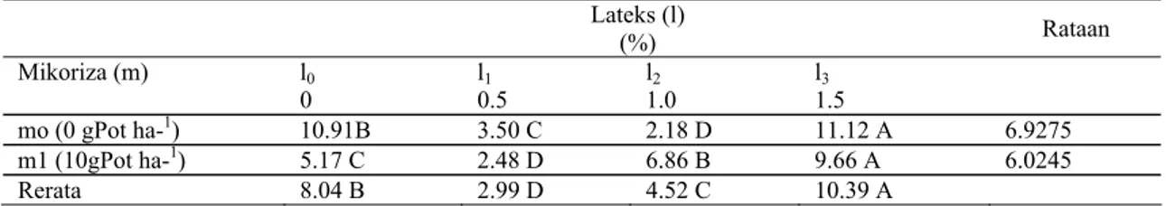 Tabel 1.  Rata- rata P-total ultisols akibat pemberian lateks dan mikoriza  Lateks (l)  (%)  Rataan  Mikoriza (m)         l 0 0  l 0.5 1  l 1.0 2  l 1.5 3  mo (0 gPot ha- 1 )    10.91B  3.50 C  2.18 D  11.12 A  6.9275  m1 (10gPot ha- 1 )  5.17 C  2.48 D  6.86 B   9.66 A  6.0245  Rerata 8.04  B  2.99 D 4.52 C  10.39 A  LSR = 0.836 