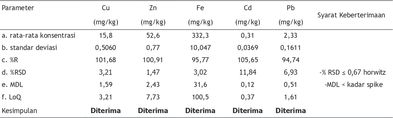 Tabel 7. Data Limit Deteksi Logam Berat dalam Daging Ikan