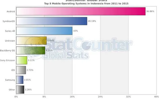 Gambar 1.2 Data Pengguna Mobile Operating System di Indonesia  Sumber : (Stat Counter Global Stats, 2015) 