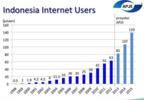Gambar 1.1 Data Pengguna Internet di Indonesia 